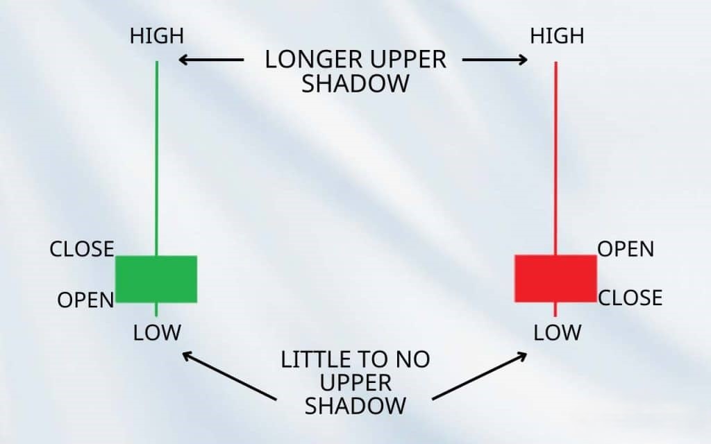 What is a Shooting Star Candlestick?