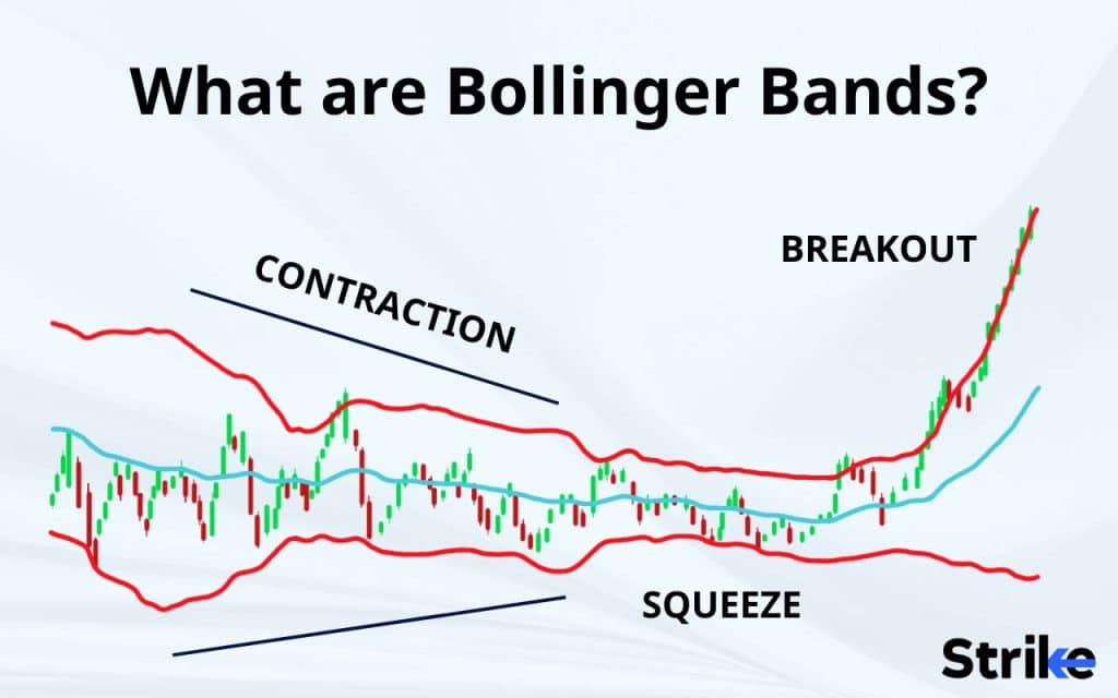 What are Bollinger Bands?