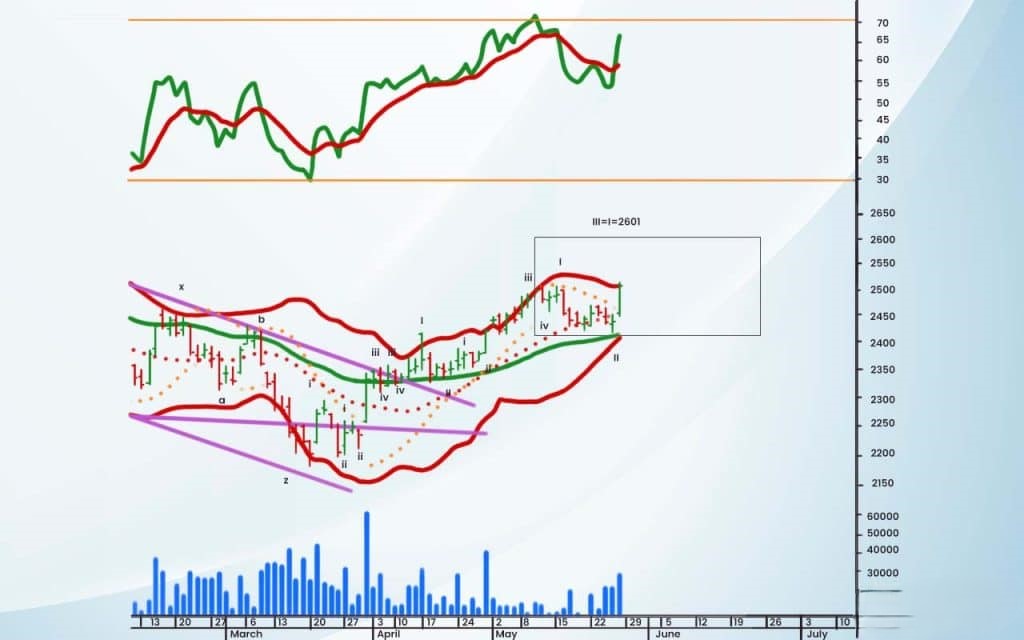 How to trade using Elliott Wave Theory