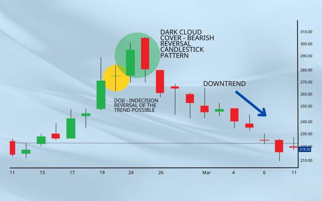 What is an example of a Doji Candlestick Pattern used in Trading?