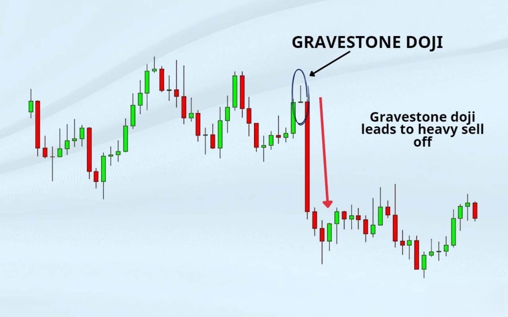 What does a Gravestone Doji mean?