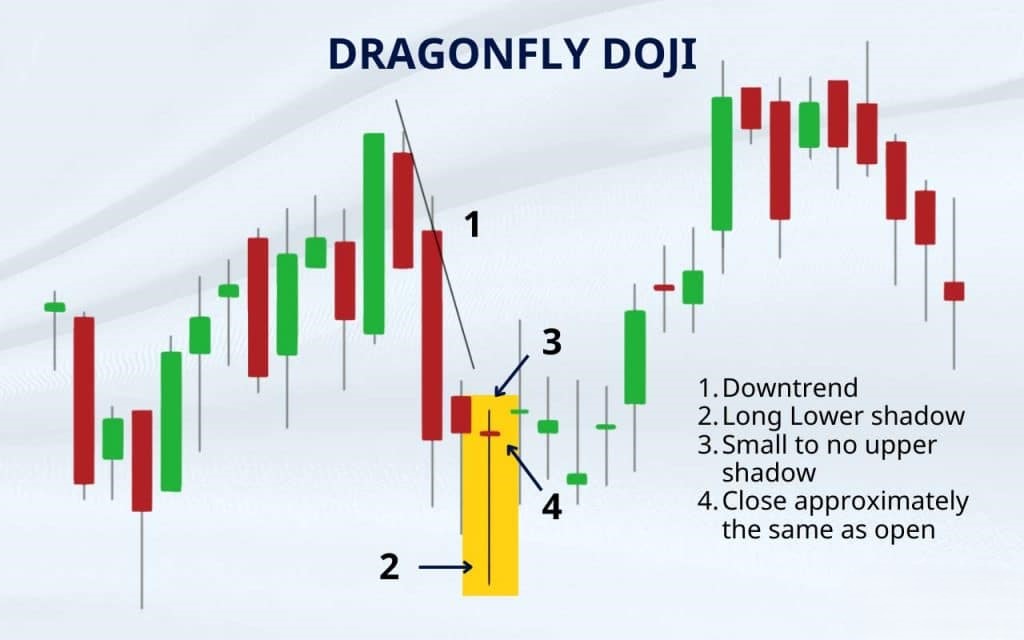 What precisely is a "Dragonfly Doji"?