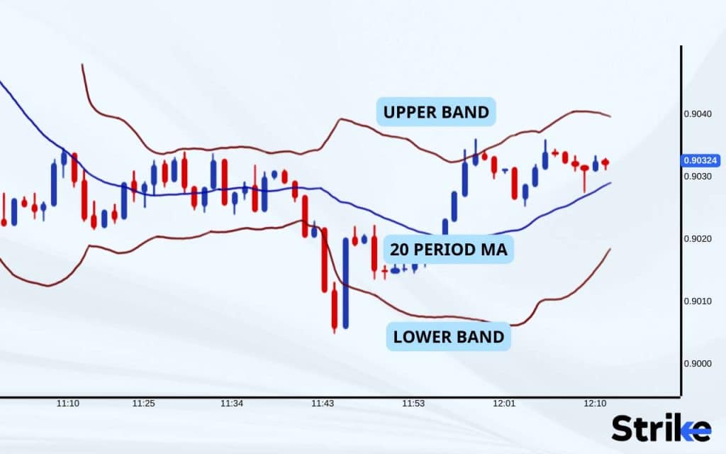  three lines of Bollinger Bands