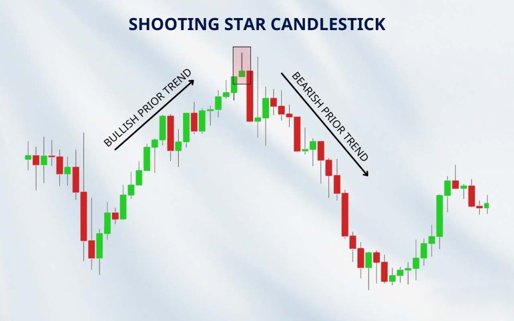 How to read Shooting Star Candlestick Pattern in Technical Analysis?