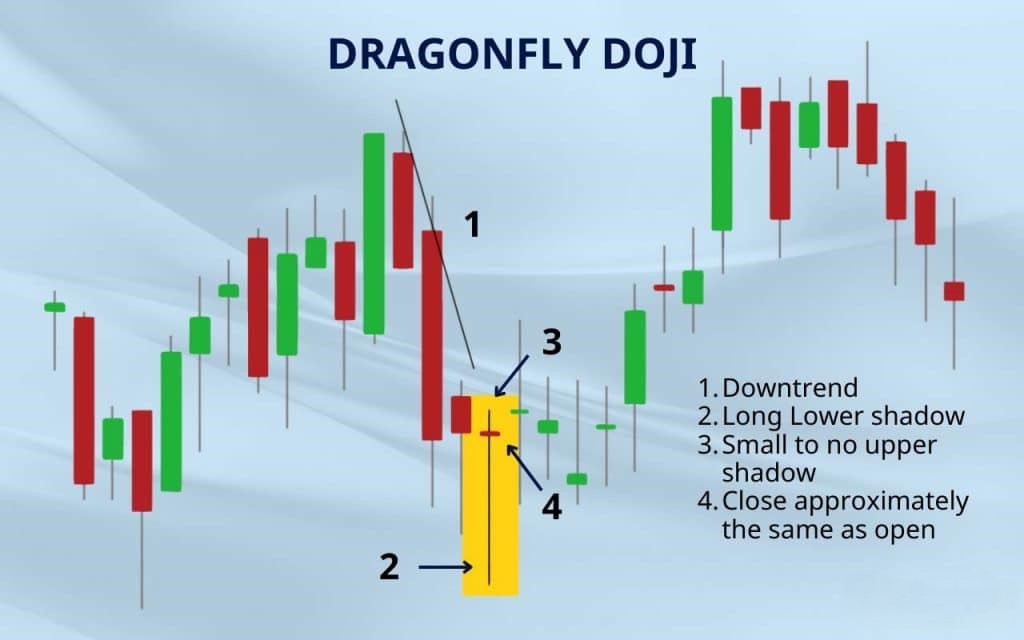 Dragonfly Doji 