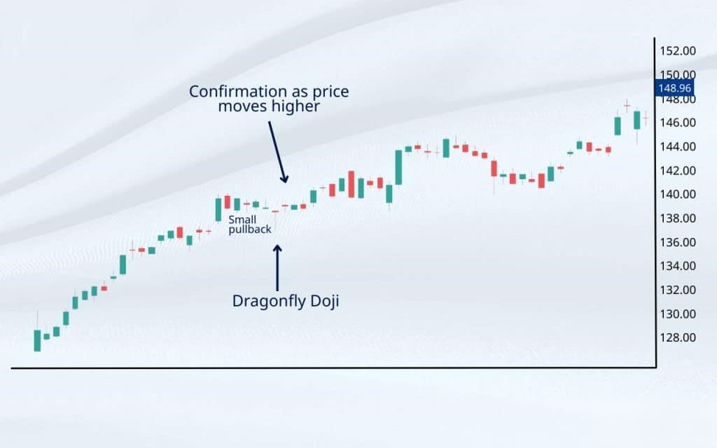 How to read Dragonfly Doji Candlestick in Technical Analysis?
