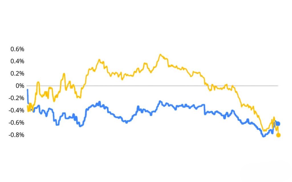 relationship between Dow Jones Industrial Average (DJIA) and Dow Jones Transportation Average (DJT) index