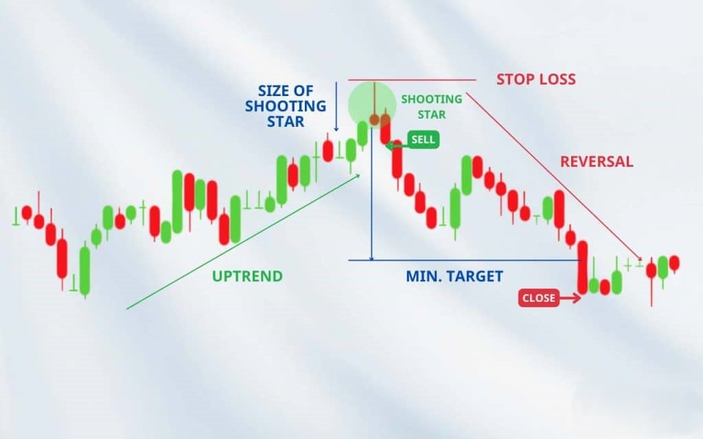 How to Trade with Shooting Star Candlestick Pattern in Stock Market?