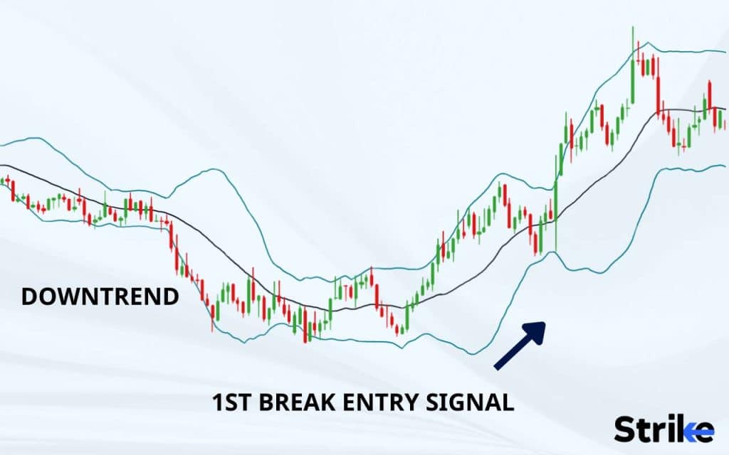 Bollinger Band Reversals