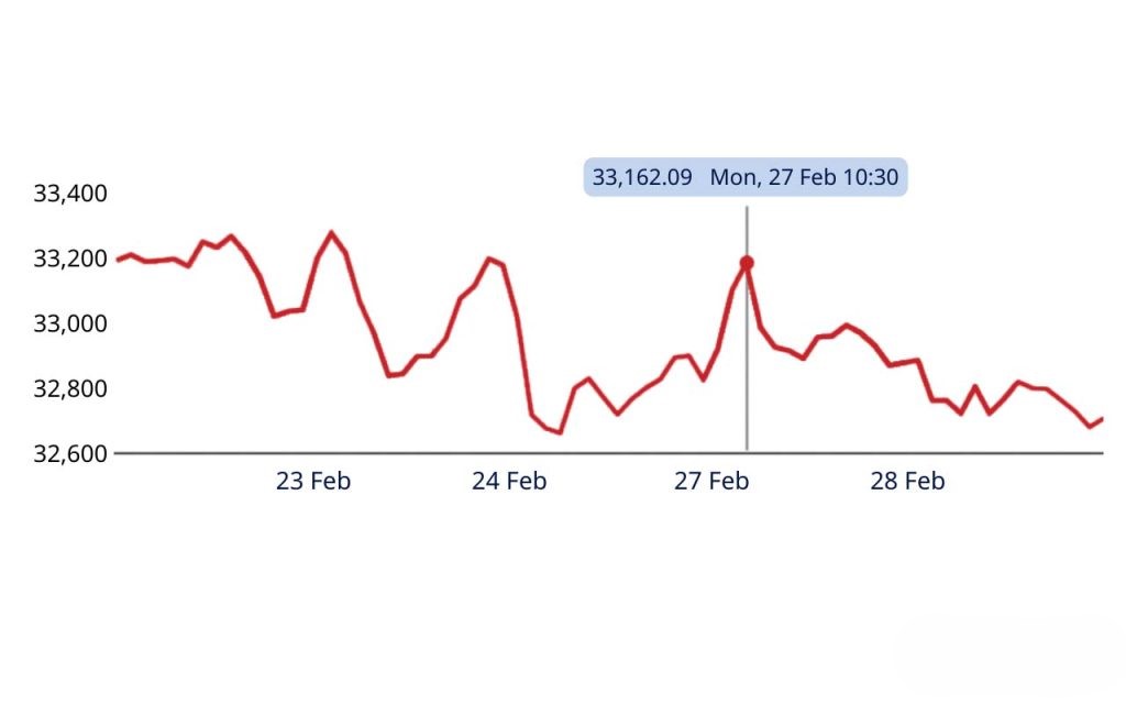  Dow Jones index shows a trend reversal