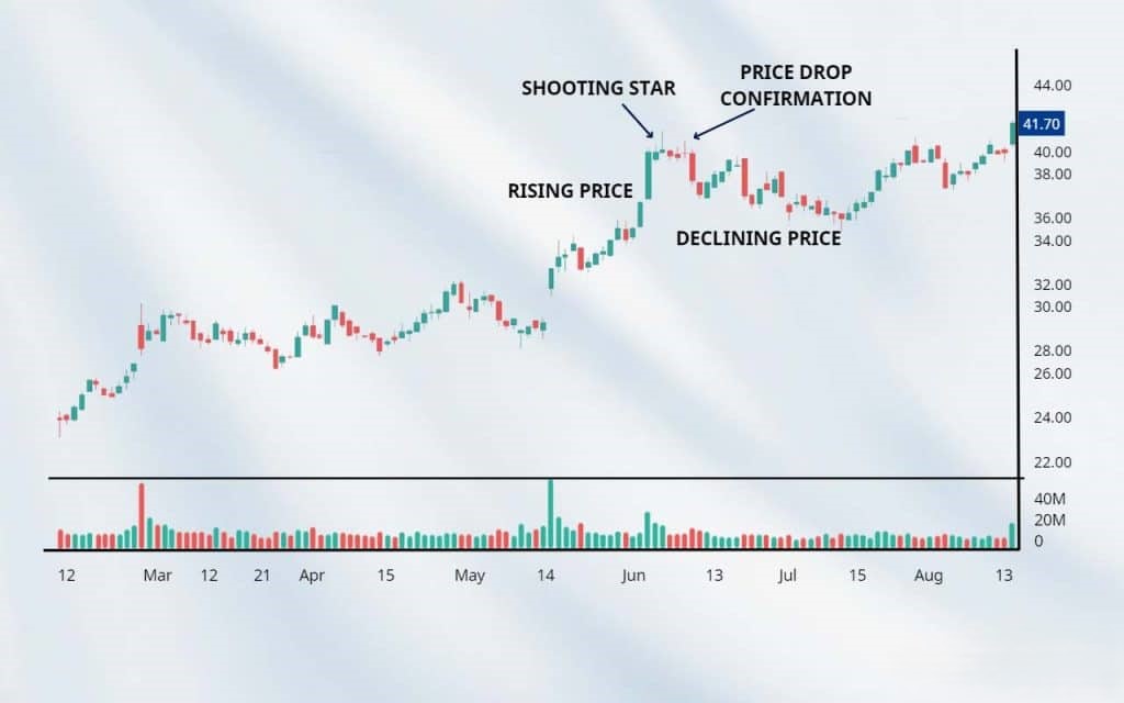 What is an example of a Shooting Star Candlestick Pattern used in Trading?  