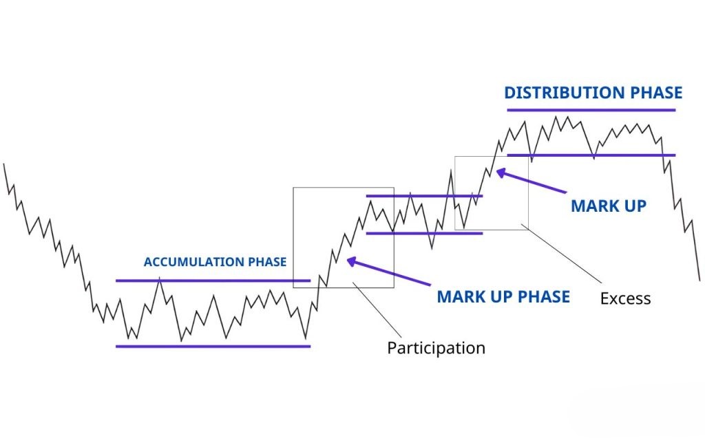 How does Dow theory work?