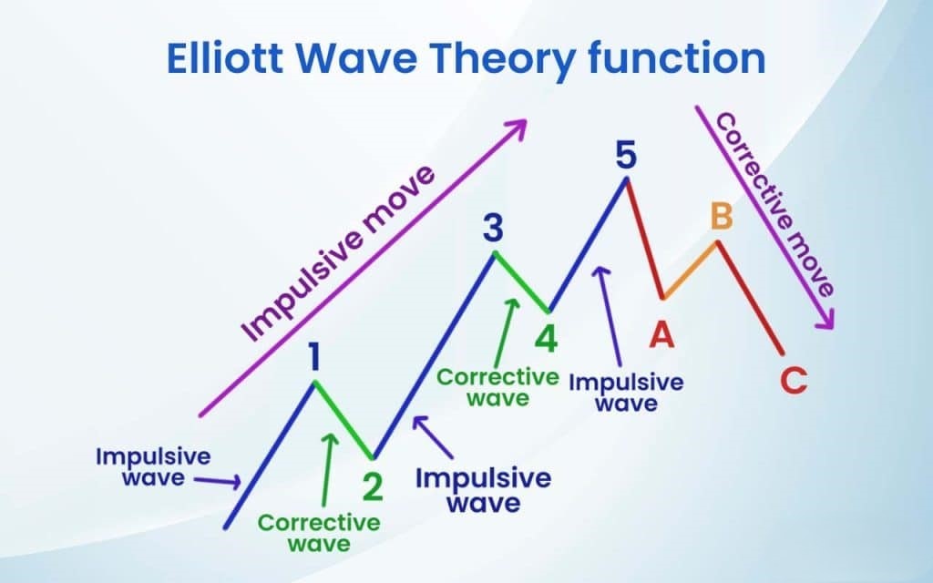 Elliott Wave Theory function