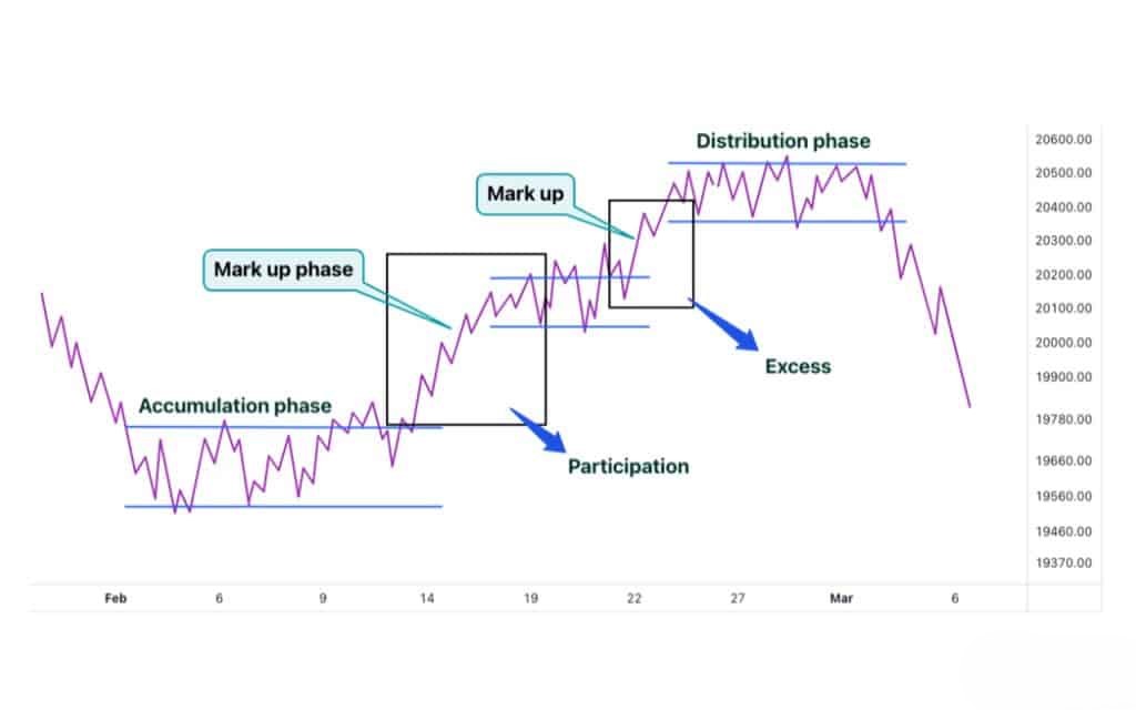Primary trends go through three stages