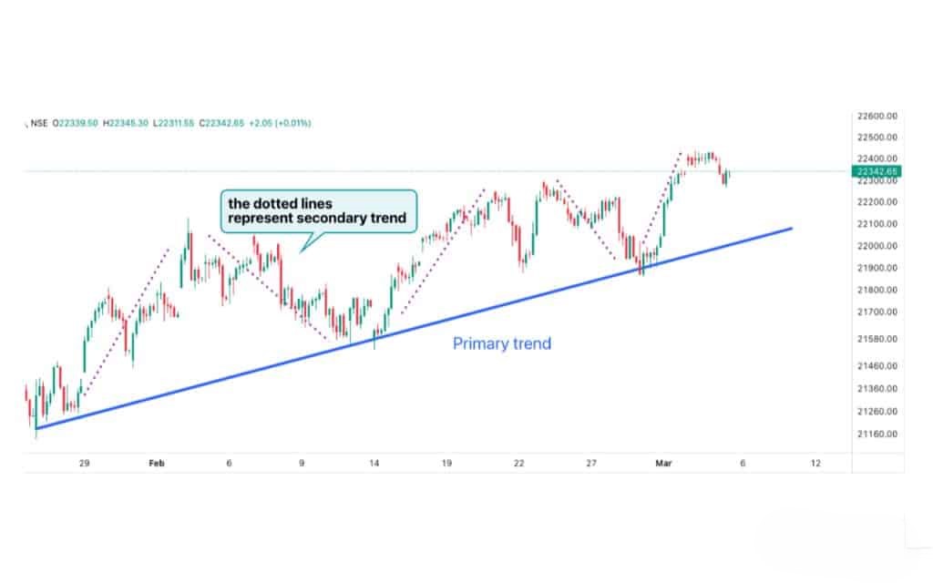Three trends make up the market