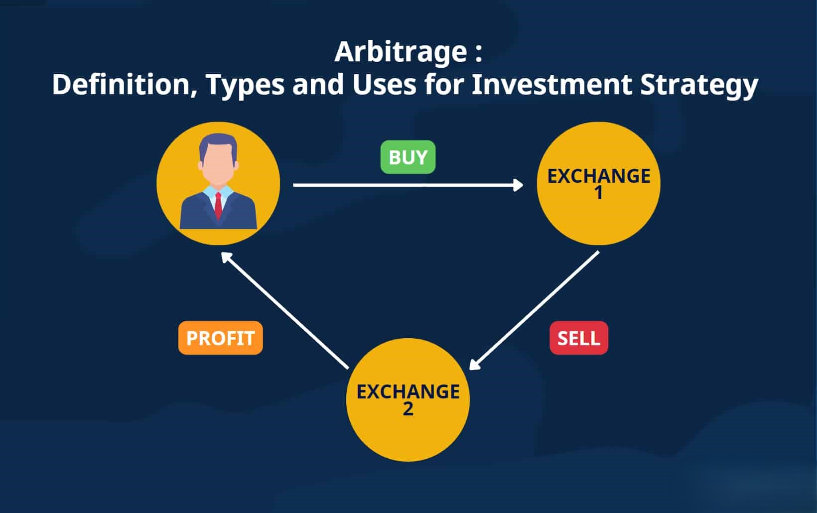 Arbitrage Definition: Types and Uses for Investment Strategy