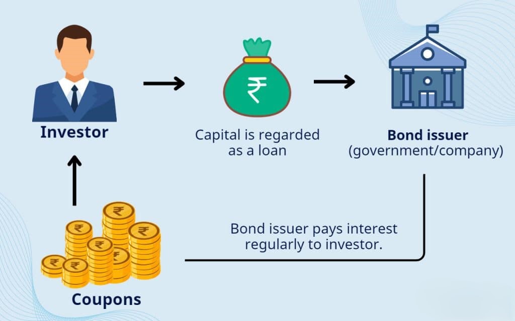 How do the Bond Market works?