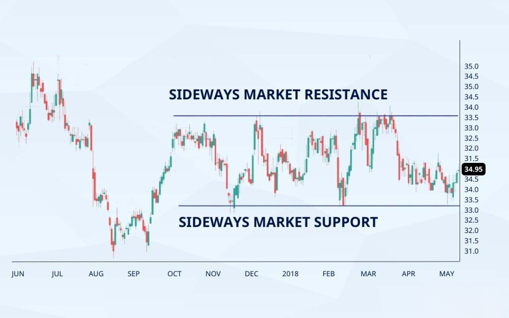 Sideways trend