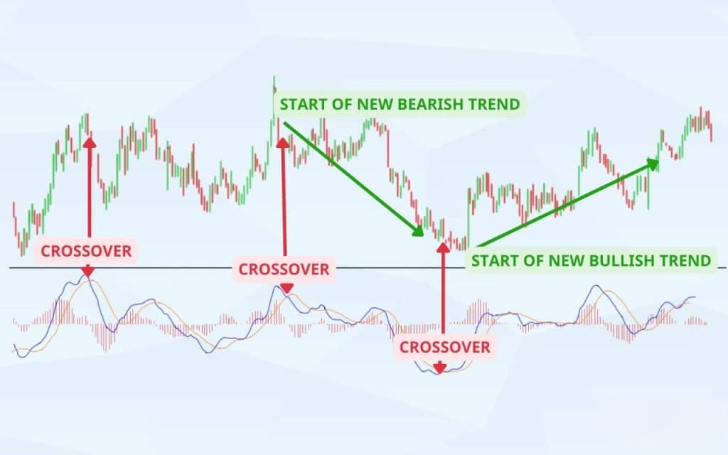 The MACD Trading Indicator