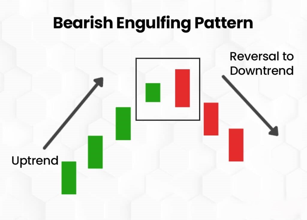 Bearish Engulfing Pattern