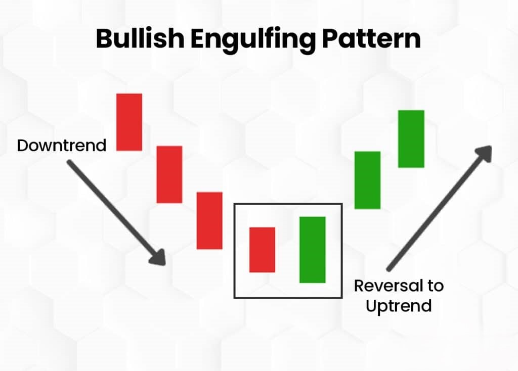 Bullish Engulfing Pattern