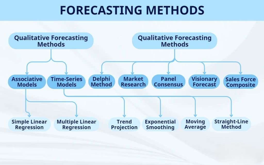 Price Forecasting methods