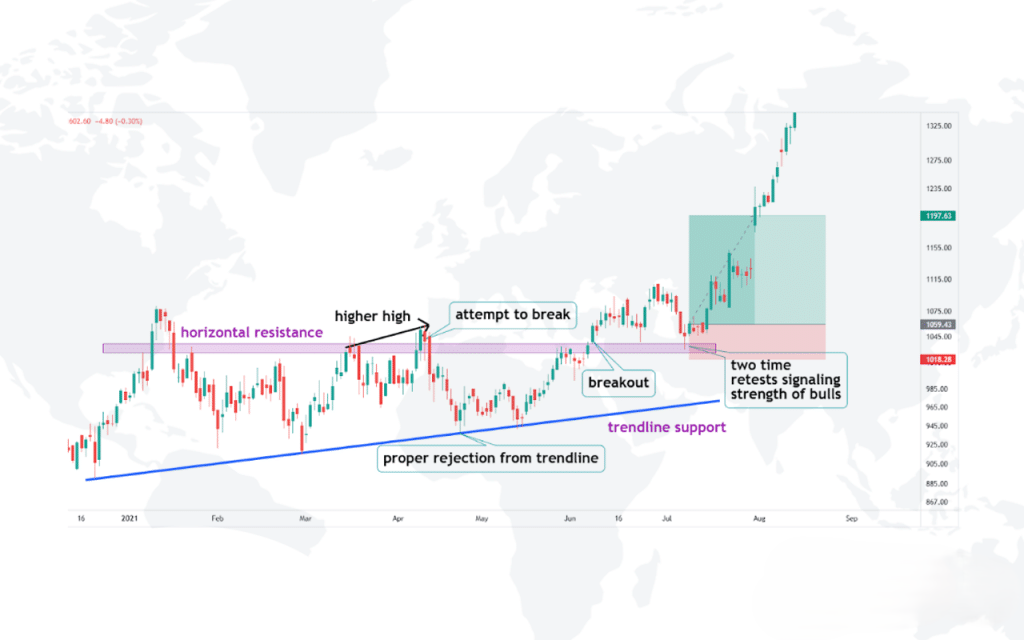 Ascending Triangle Pattern