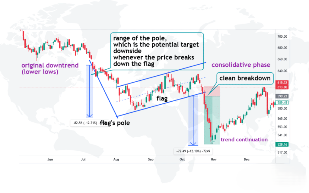 Bearish Flag Pattern