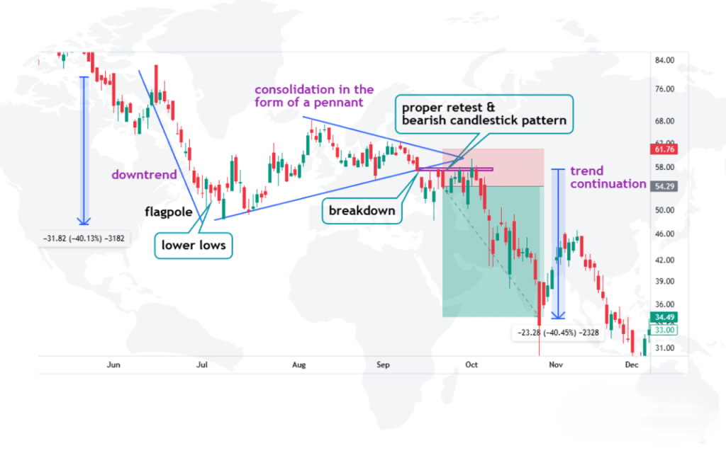 Bearish Pennant Pattern