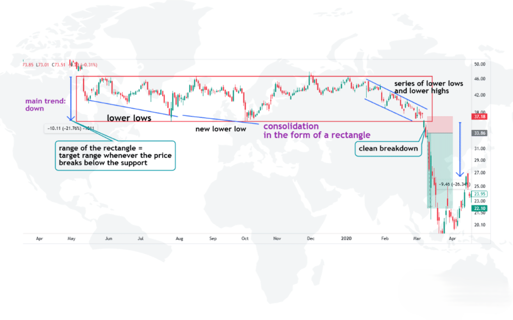 Bearish Rectangle Pattern