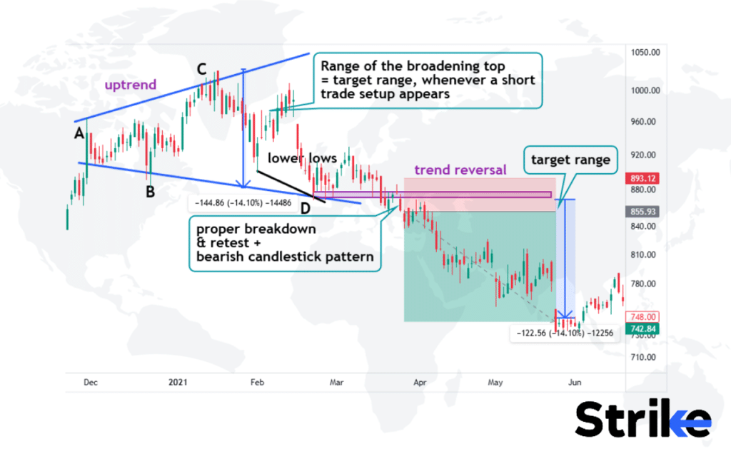 Broadening Top Pattern