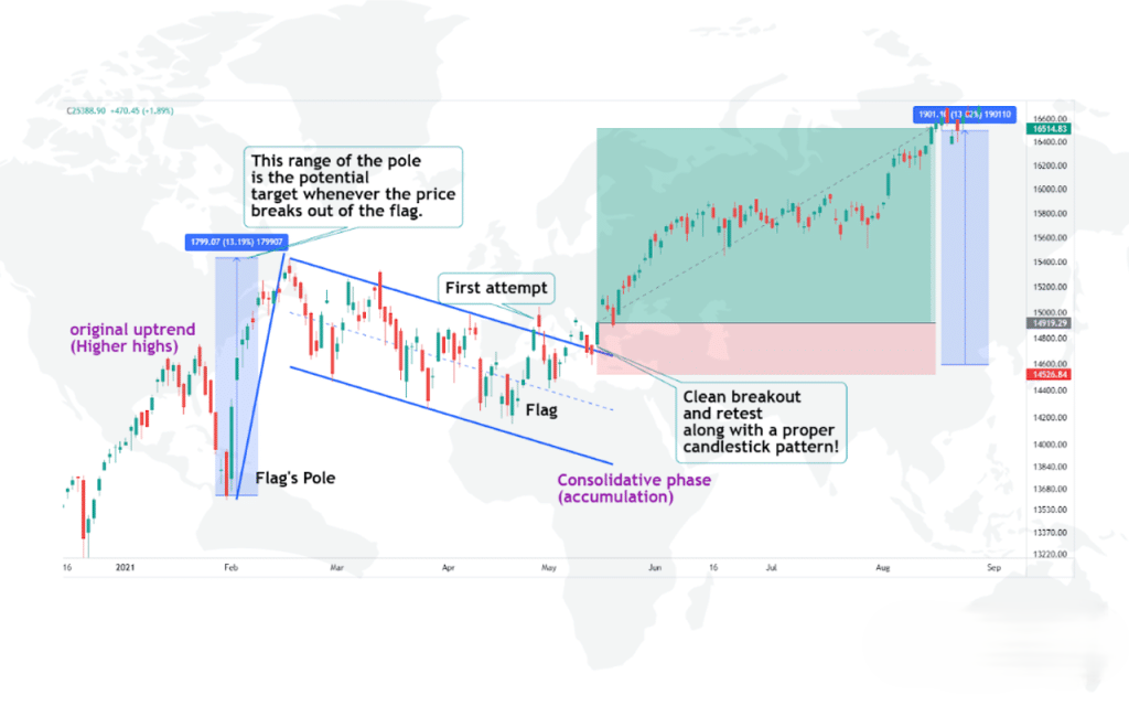 Bullish Flag Pattern