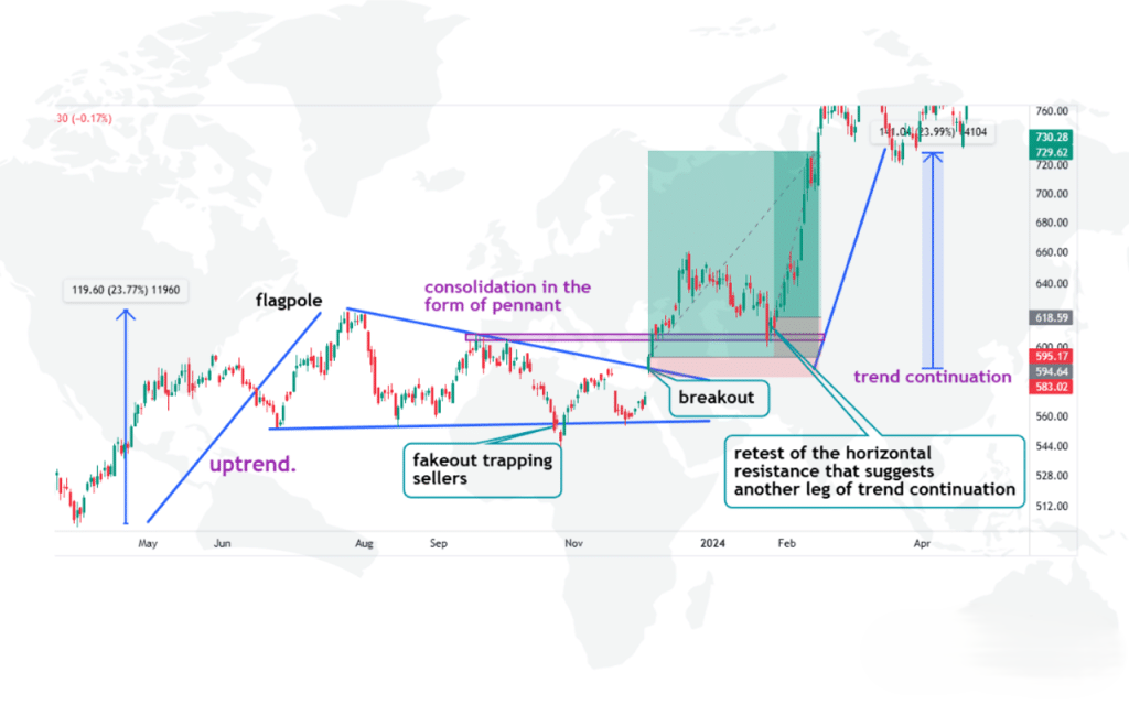 Bullish Pennant Pattern