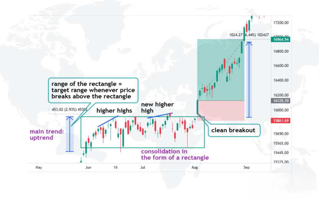 Bullish Rectangle Pattern