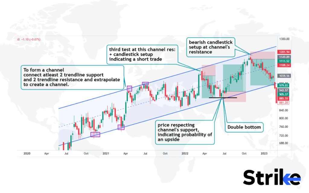 Channel Patterns