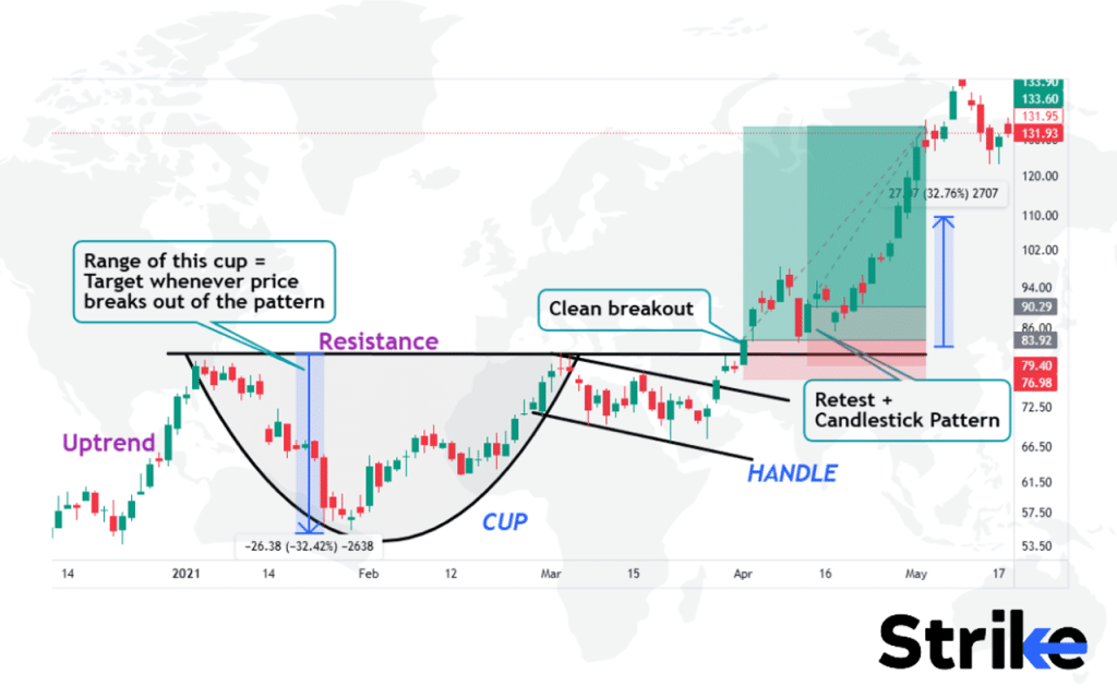 Cup & Handle Patterns