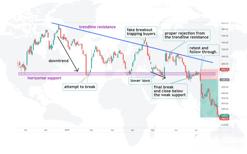 Descending Triangle Pattern