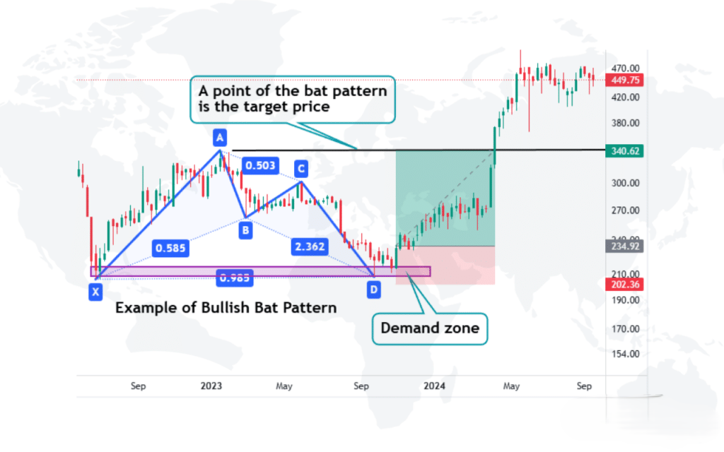 Harmonic Pattern