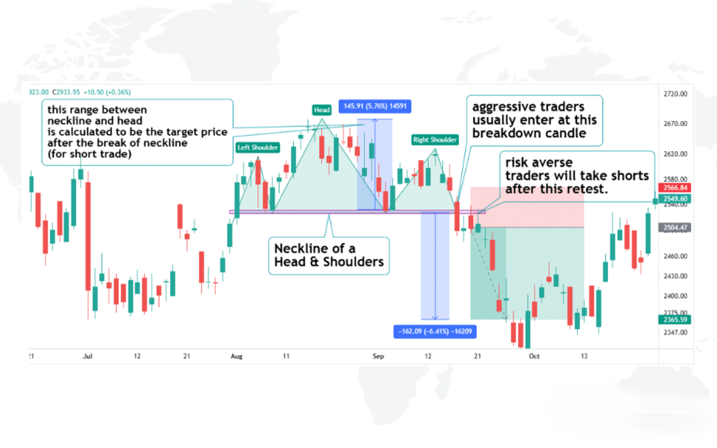 Head and Shoulders Pattern