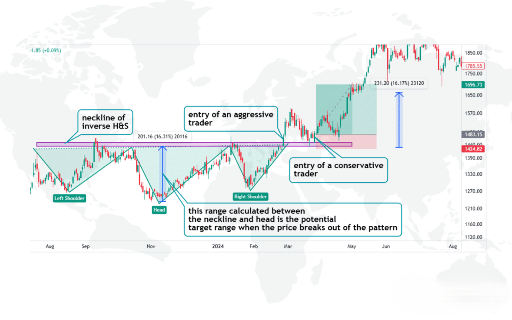 Inverse Head and Shoulders Pattern