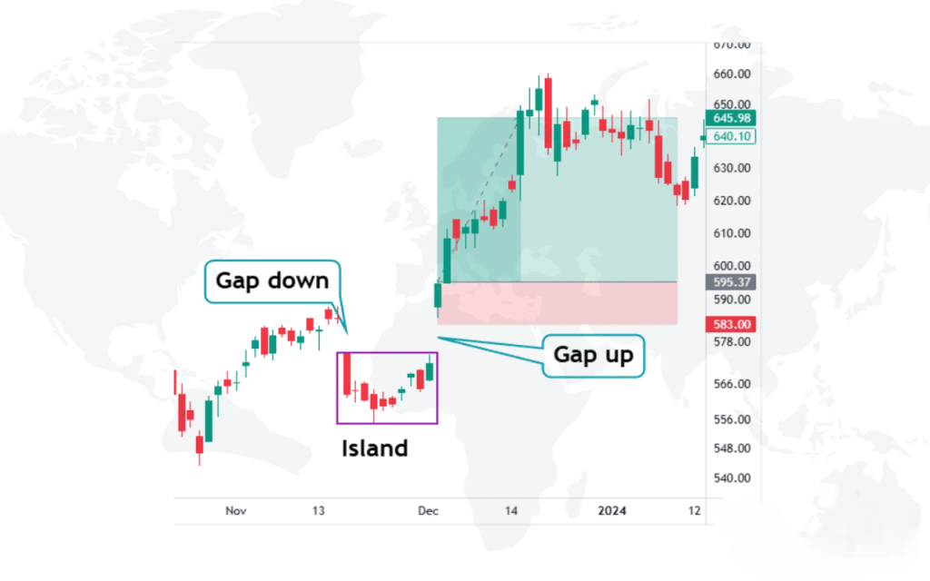 Island Reversal Pattern