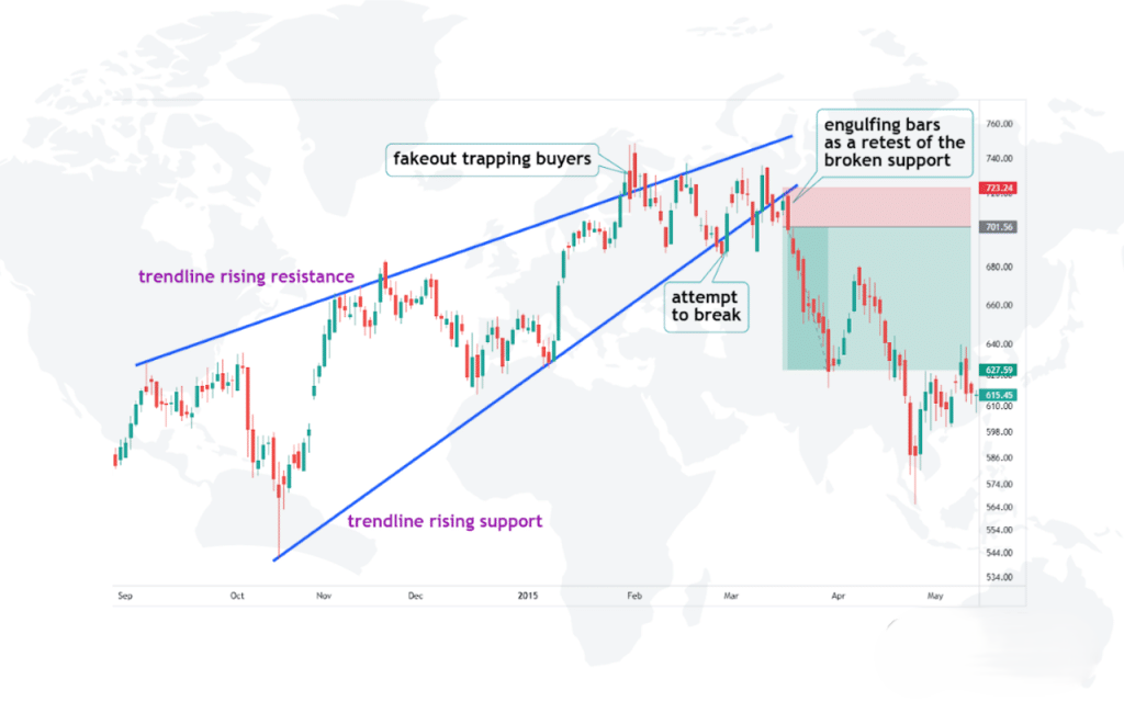 Rising Wedge Pattern