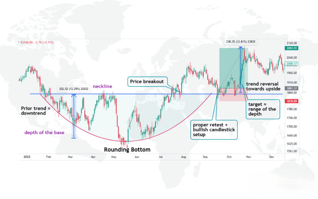 Rounding Bottom Pattern