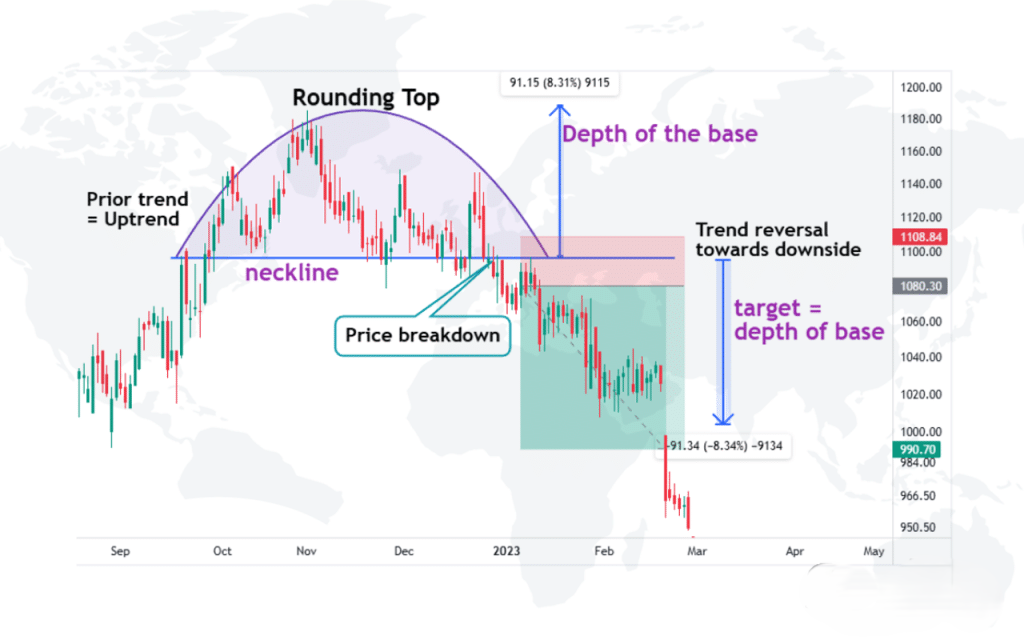 Rounding Top Pattern