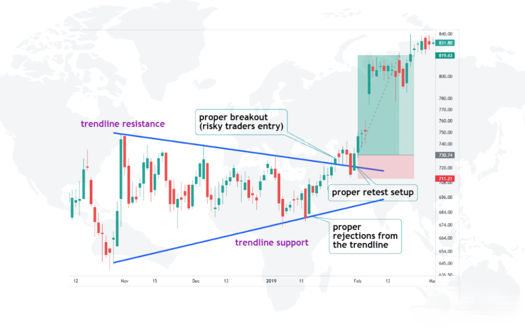 Symmetrical Triangle Pattern