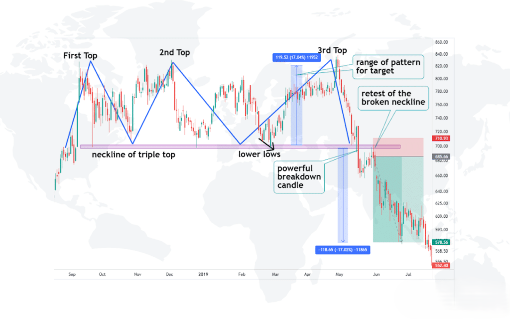 Triple Top Pattern