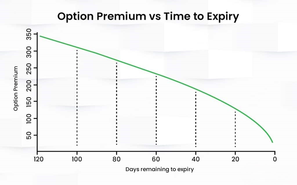 What is Theta in Options Trading?