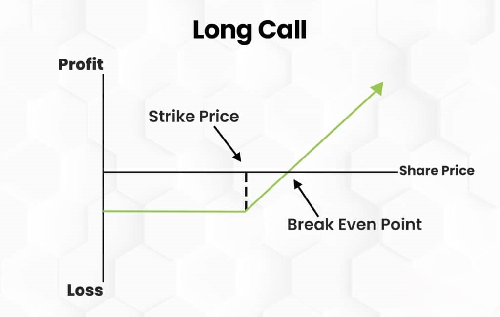 Long Call Options