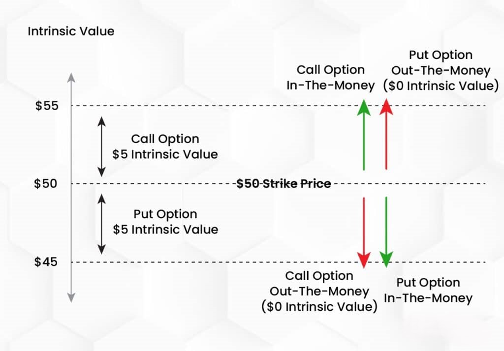 Intrinsic Value