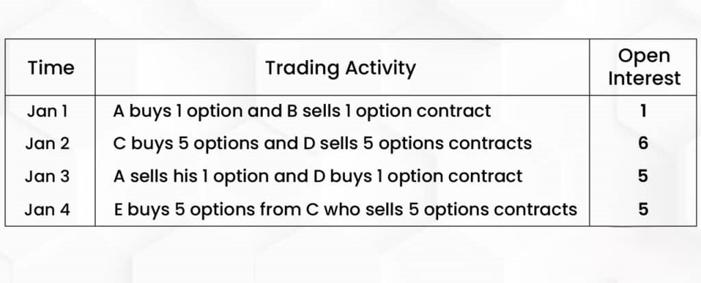 Open Interest